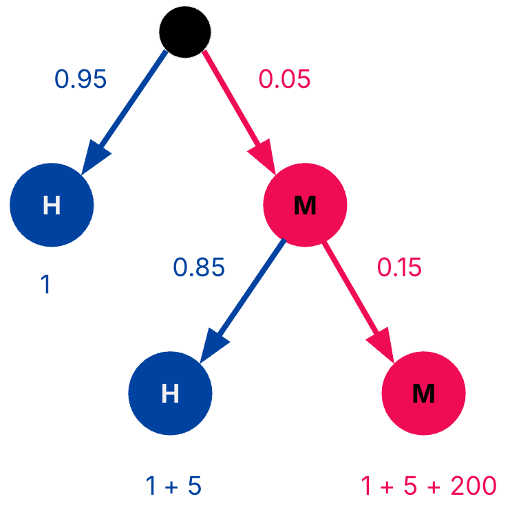 Two-level AMAT probability tree splitting on L1 hit-miss with 95% hit rate, and then L2 hit-miss outcomes with 85% hit rate. The tree also calculates delay times from accessing caches.