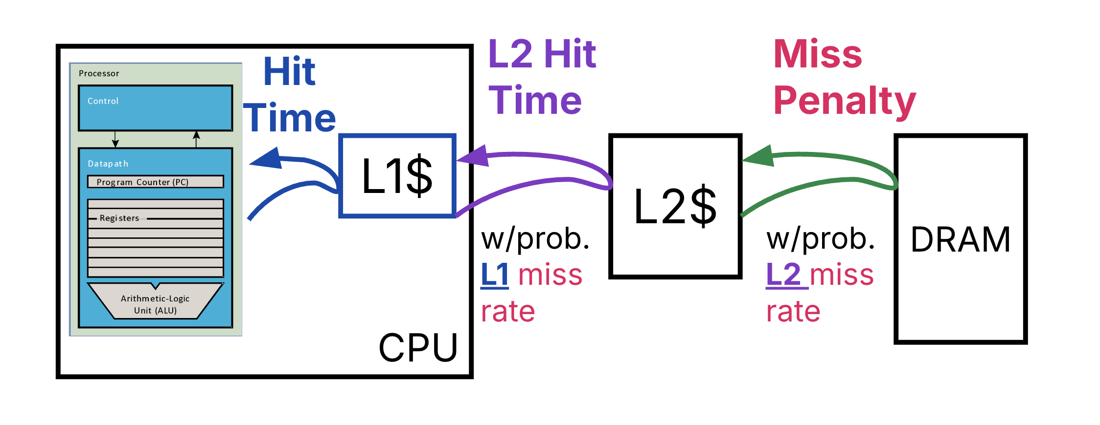 Two-level memory hierarchy diagram with rectangles for CPU with internal L1 cache, L2 cache, and main memory (DRAM). Access arrows show an access of L1 cache with L1 hit time between processor and L1 cache, an access of L2 cache with L2 hit time between L1 and L2 caches, and an access of DRAM with miss penalty between DRAM and L2 cache.