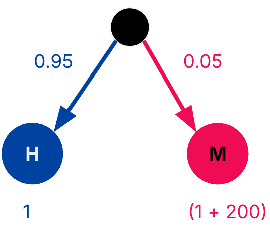 Probability tree for L1-only cache with AMAT calculation for both hit and miss branches and their cycle costs.