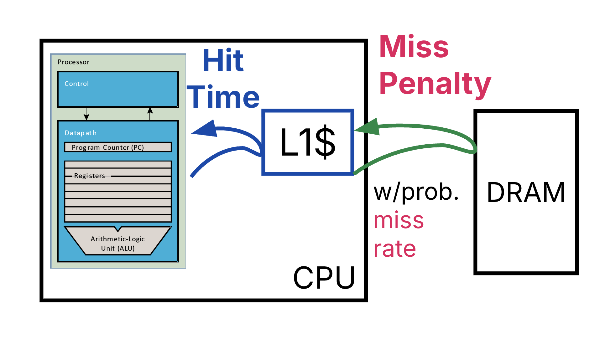Rectangle representing CPU with L1 cache and processor. Blue arrows show the processor accessing L1 cache and the return from L1 cache on a hit. A second rectangle on the right shows DRAM, connected to the L1 cache inside the CPU with a green access arrow when there is a miss from L1 cache, including the return arrow incurring the miss penalty for accessing outside the CPU box.