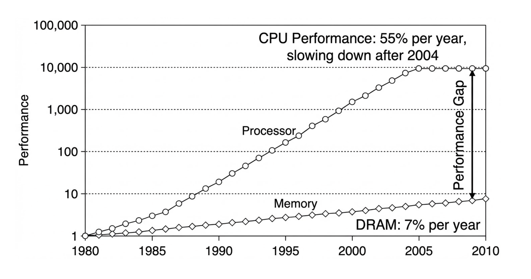 Time-series graph showing the widening performance gap between processor speed and DRAM access speed over 30 years from 1980 to 2010.