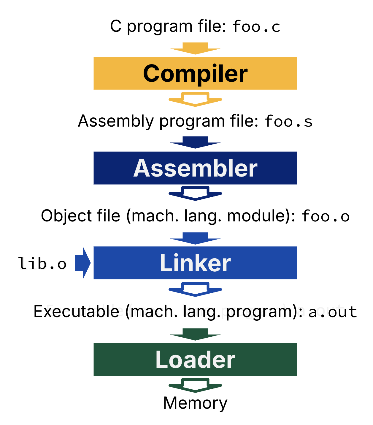 Vertical flowchart of the translation and load pipeline: C source foo.c is compiled to assembly foo.s, assembled to object file foo.o, linked with lib.o to produce executable a.out, then loaded into memory. Each stage appears as a color-coded box with arrows showing inputs and outputs between files and the Compiler, Assembler, Linker, and Loader.