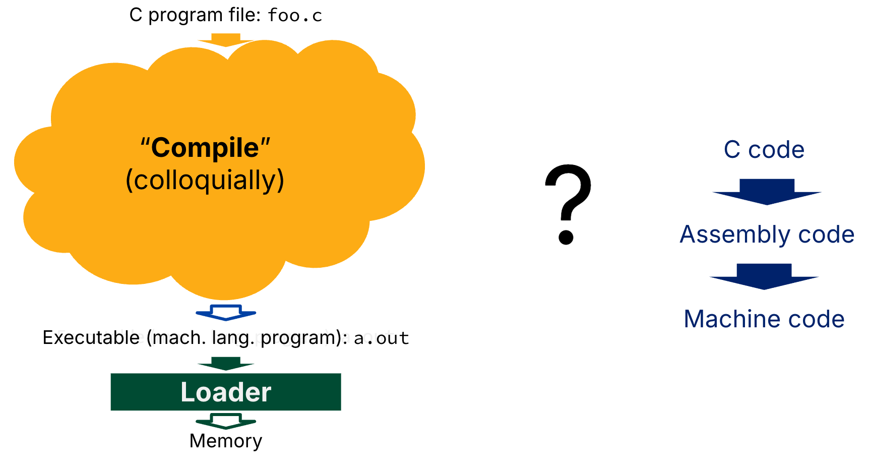 Two-panel figure comparing informal versus concrete views of translation. Left panel: schematic flow from source file foo.c through a colloquially labeled compile step to executable a.out, then loading into memory. Right panel: vertical list naming C source, assembly, and machine code as successive textual representations of one program. A large question mark between panels emphasizes that the left story is conceptual while the right enumerates actual artifacts students must relate to that story.