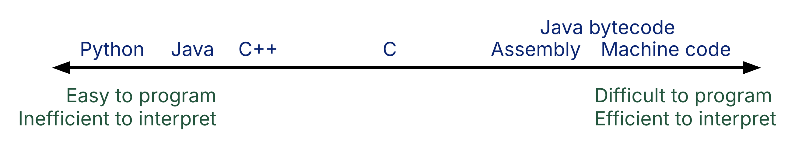 Horizontal continuum placing languages from left to right as Python, Java, C++, C, Java bytecode, Assembly, and Machine code. The left side of the continuum is labeled easy to program but inefficient to interpret, and the right side of the continuum is labeled difficult to program but efficient to interpret.