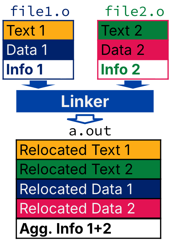 Linker combination diagram: object modules file1.o and file2.o are drawn as rectangles each subdivided into text, data, and auxiliary information segments; arrows from both modules enter a central Linker block. A single outgoing path shows one merged executable a.out whose text and data segments contain relocated addresses from both inputs, with relocation and symbol tables folded together so the loader receives one coherent image rather than two independent objects.