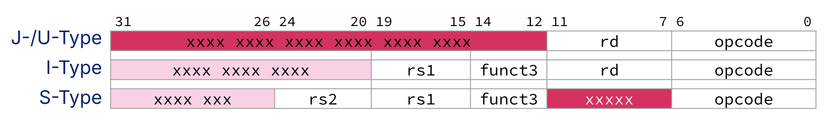 Instruction-format diagram comparing J/U-type, I-type, and S-type bit fields, with highlighted placeholder regions in J/U and S formats where relocation updates are written. The figure emphasizes which encoded fields the linker edits when resolving external references and data addresses.