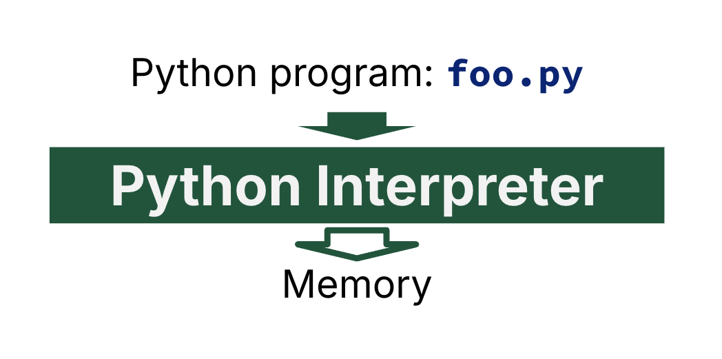 Simple pipeline diagram where Python program foo.py flows into a box labeled Python Interpreter, and an arrow from that box points to Memory. The figure shows that the interpreter directly executes the source program rather than producing a separate machine-code executable.