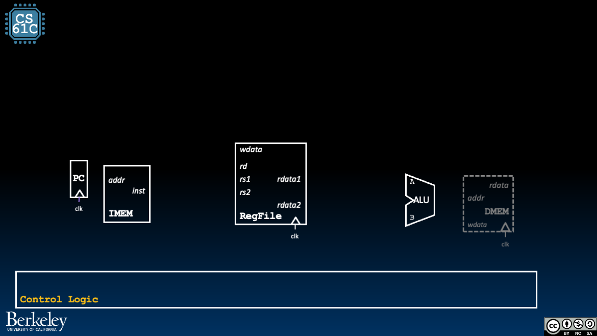 Datapath variant for add-only execution with IMEM, PC, RegFile, and ALU active while DMEM is disconnected and unused.