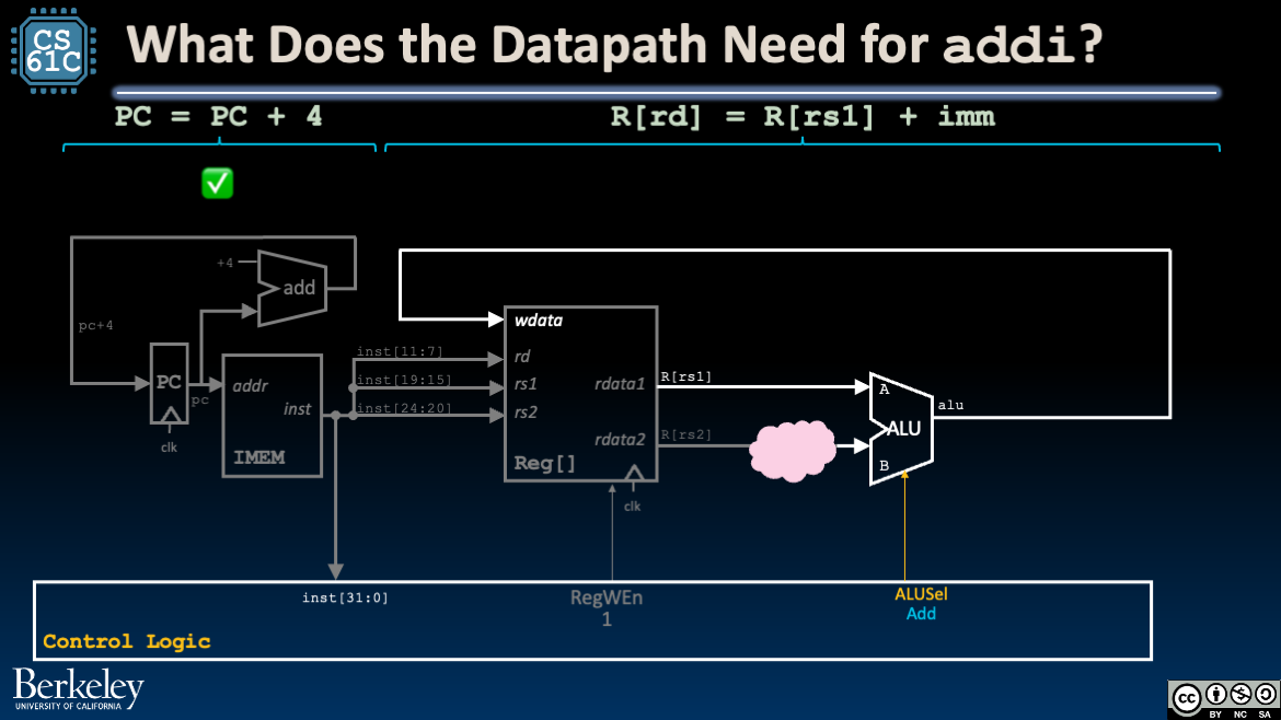 Datapath overlay for addi showing reused R-type paths and highlighted need for immediate generation and ALU input selection.