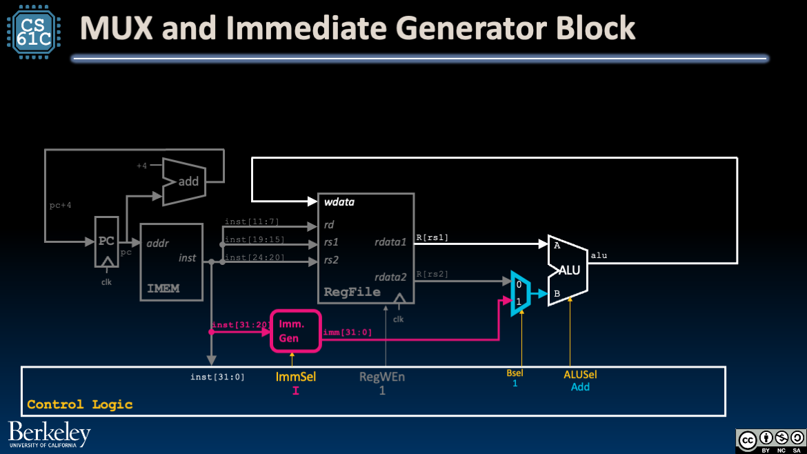 Updated datapath introducing an ImmGen block and BSel mux feeding the ALU B input with either register data or immediate.