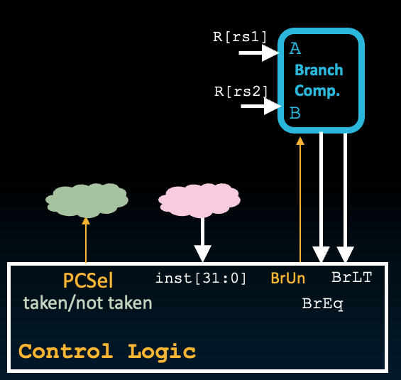 Datapath diagram with a branch comparator taking values from two registers, using the BrUn flag as a select input, and outputting BrEq and BrLT signals to the control-logic block. The control-logic block also determines PCSel for whether the branch is taken, and receives inst[31:0].