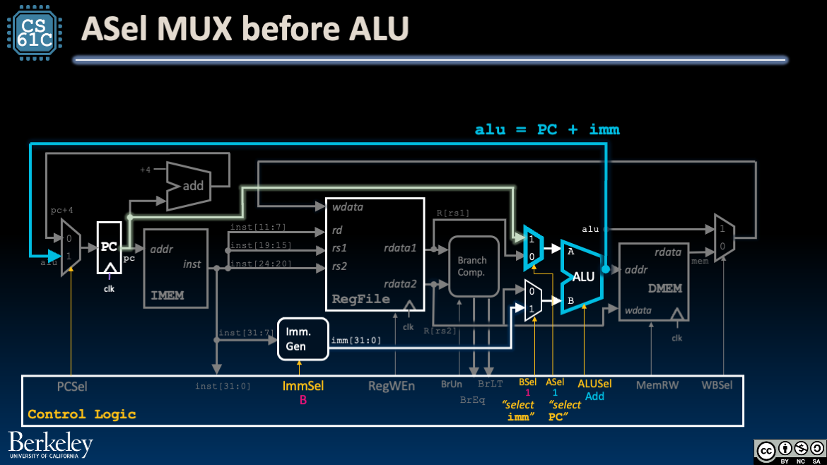 Datapath showing additional ASel mux before the ALU which selects either register data or PC so branches can compute PC plus immediate.