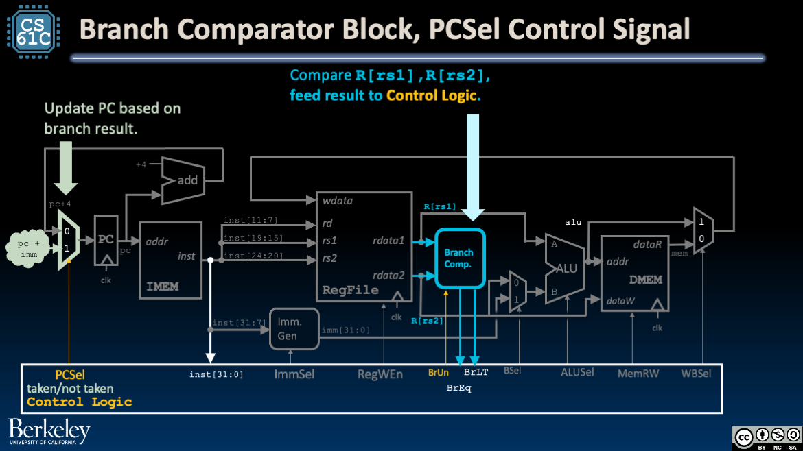Branch datapath additions: branch comparator output into control logic and a PCSel mux choosing between PC plus four and branch target.