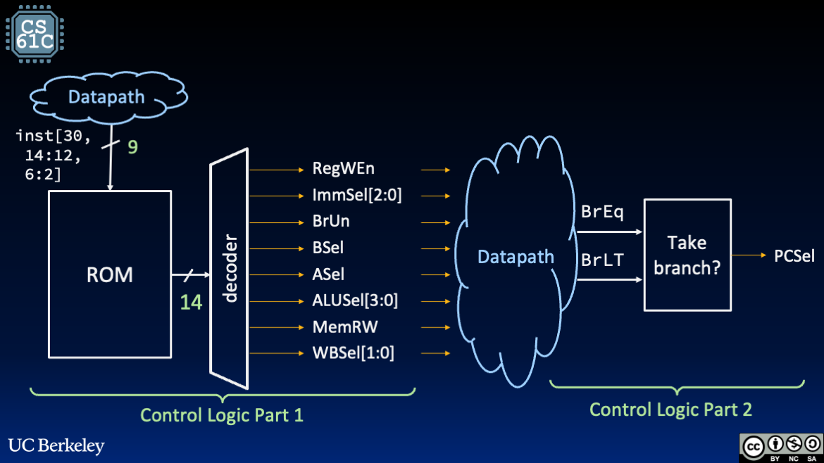 Controller design with ROM block and decoder symbol generating most control signals from instruction bits and a take-branch logic block generating PCSel from BrEq and BrLT.