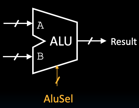 ALU block symbol with inputs A, B, and ALUSel and output ALUResult, representing arithmetic and logic operations used across instruction types.