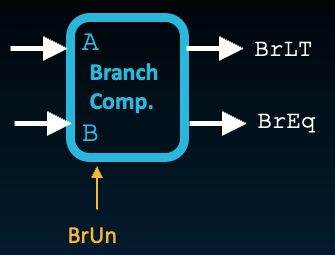 Branch comparator block with inputs A and B, select signal BrUn, and outputs BrEq and BrLT for signed or unsigned branch decisions.