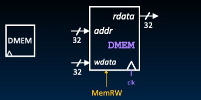 Data memory block with 32-bit address and 32-bit write-data inputs, MemRW and clk control signals, and 32-bit rdata output.