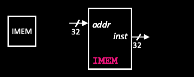 Instruction memory block with 32-bit address input and 32-bit instruction output, modeled as read-only combinational fetch logic. On the right, IMEM block signal.