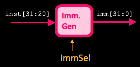 ImmGen block for I-type immediates: input is inst[31:20] and output is imm[31:0] using sign extension. Block is controlled by ImmSel control signal.