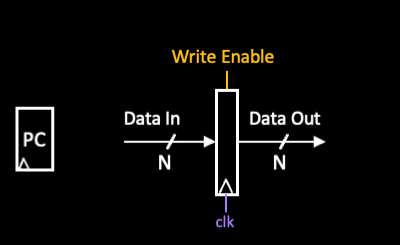 Program counter block: one N-bit register with data-in, write-enable, clock input, and N-bit data output.
