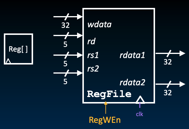Register file block taking in a 32-bit wdata, 5-bit rd, 5-bit rs1 register value, and 5-bit rs2 register value inputs. The register block outputs two 32-bit rdata1 and rdata2 output values and is controlled by a RegWEn and clk signal.