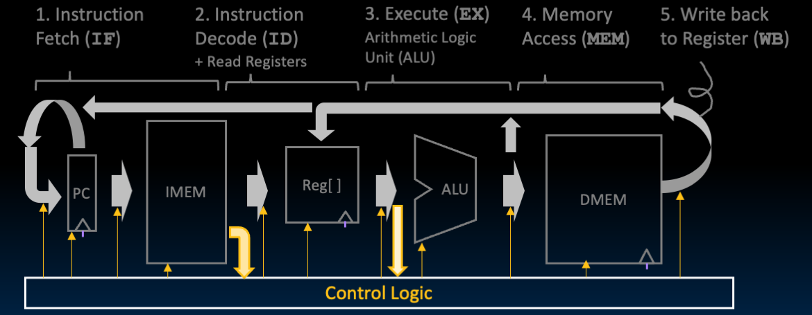 Same five-step datapath annotated with control influence, highlighting how control signals select active data paths for each instruction.