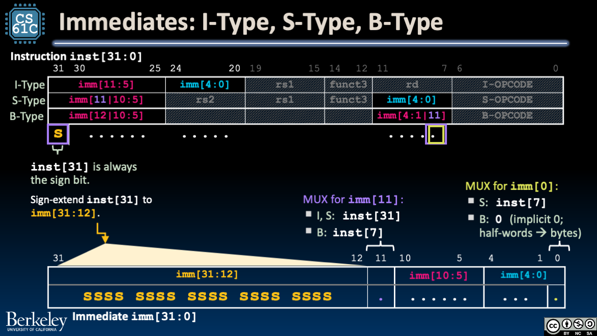 ImmGen for I-type, S-type, and B-type with multiple muxes routing scattered instruction bits, sign extension, and implicit zero placement.