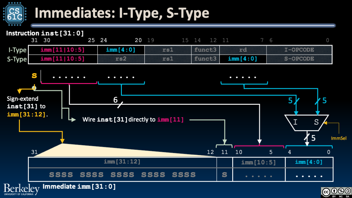ImmGen for I-type, S-type, and B-type with multiple muxes routing scattered instruction bits and implicit zero placement.