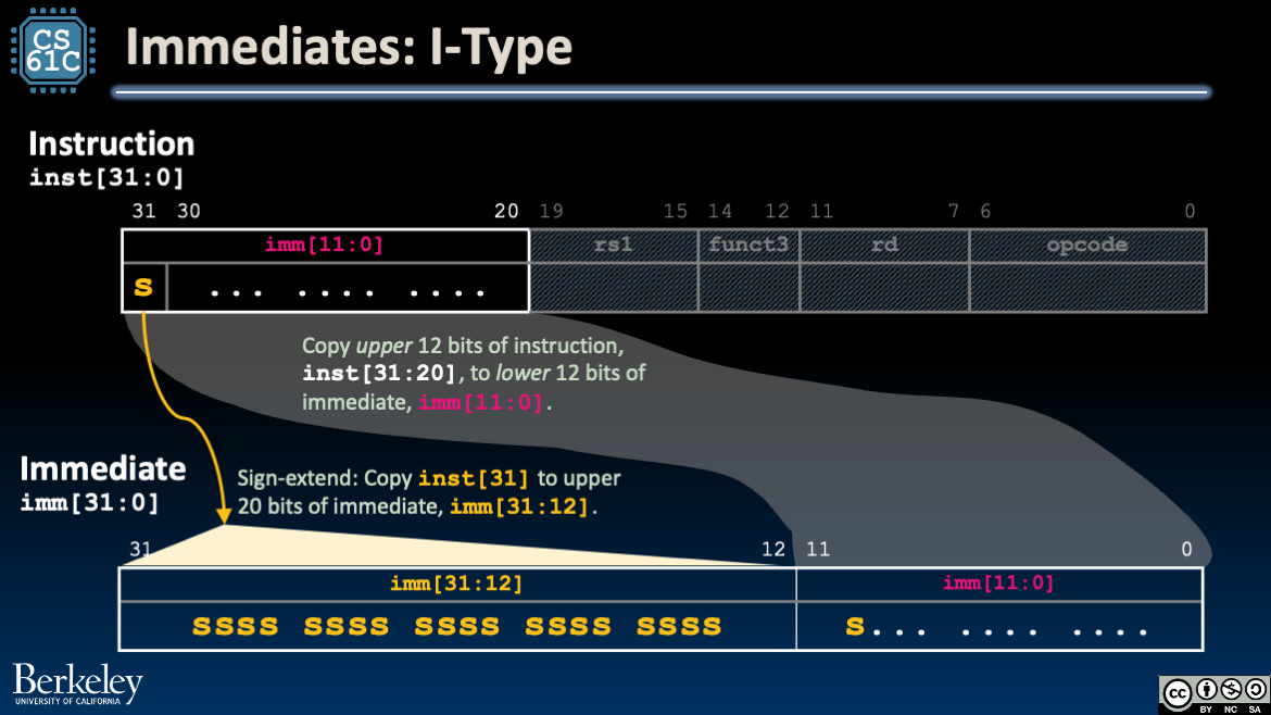 Depiction of ImmGen for I-type and S-type using a mux to select low immediate bits while sharing sign extension and mid-bit wiring.