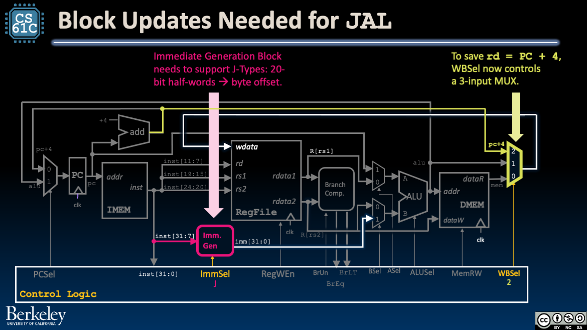 Depiction of jump datapath updates: immediate generator extended for J-type and writeback mux widened to include the PC plus four link value.