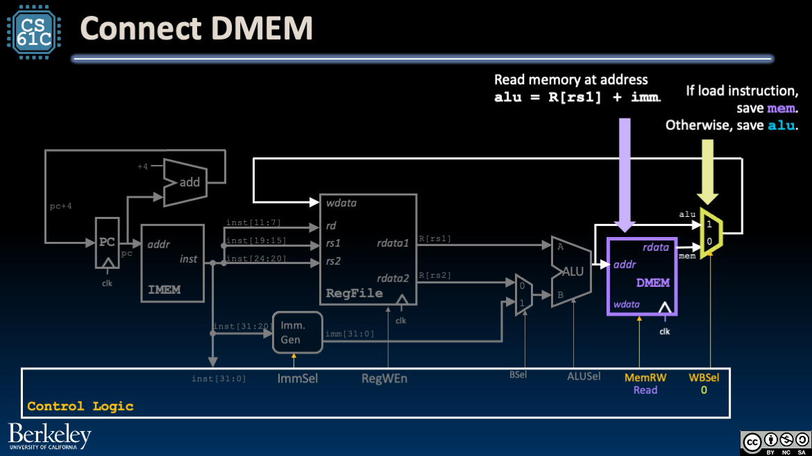 Load datapath additions: DMEM connected to the ALU-computed address and a writeback mux selecting between ALU result and memory data.