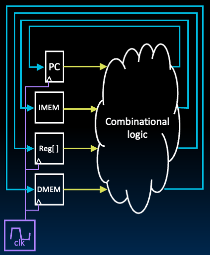Strawman monolithic CPU datapath drawn as one bulky logic blob connected to state elements, illustrating why per-instruction hardware duplication is impractical.