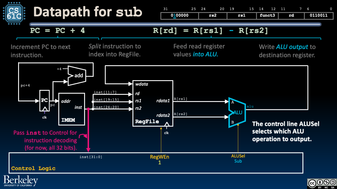 Datapath for add and sub where control logic decodes instruction bits and drives ALUSel while register and PC paths remain the same.