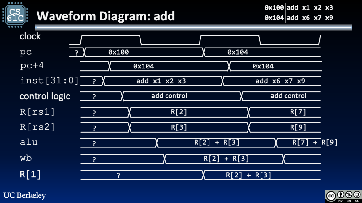 Timing waveforms for two consecutive add instructions, showing PC, instruction, register read, ALU, and writeback stabilization within a clock period.
