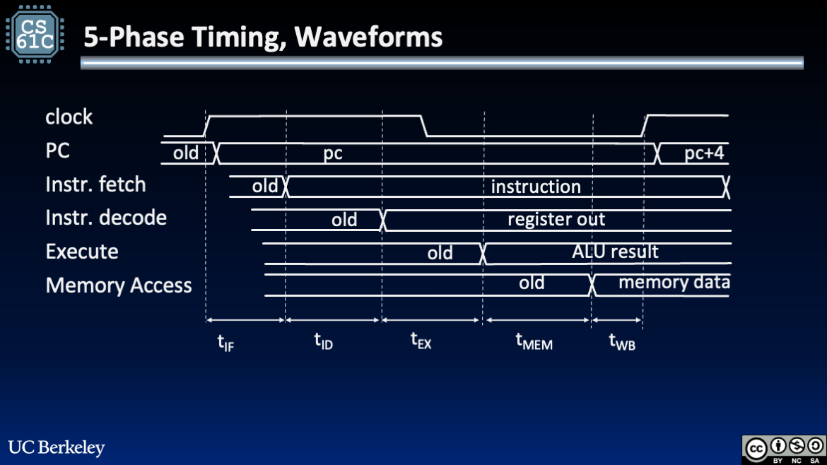 Phase-based timing diagram labeling IF, ID, EX, MEM, and WB intervals used to approximate single-cycle instruction delay.
