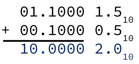 Fixed-point addition example with aligned binary points: 01.1000 plus 00.1000 equals 10.0000, corresponding to 1.5 + 0.5 = 2.0.