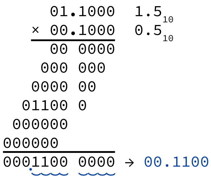 Fixed-point multiplication example showing partial products for 01.1000 times 00.1000 and a final binary-point adjustment to obtain 00.1100, which represents 0.75.