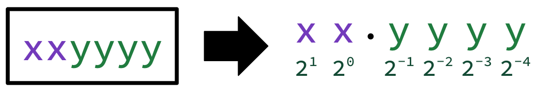 Six-bit fixed-point layout with two integer bits and four fractional bits, where the binary point is fixed between them. Labels bit positions to powers 2^1, 2^0, 2^-1, 2^-2, 2^-3, and 2^-4.