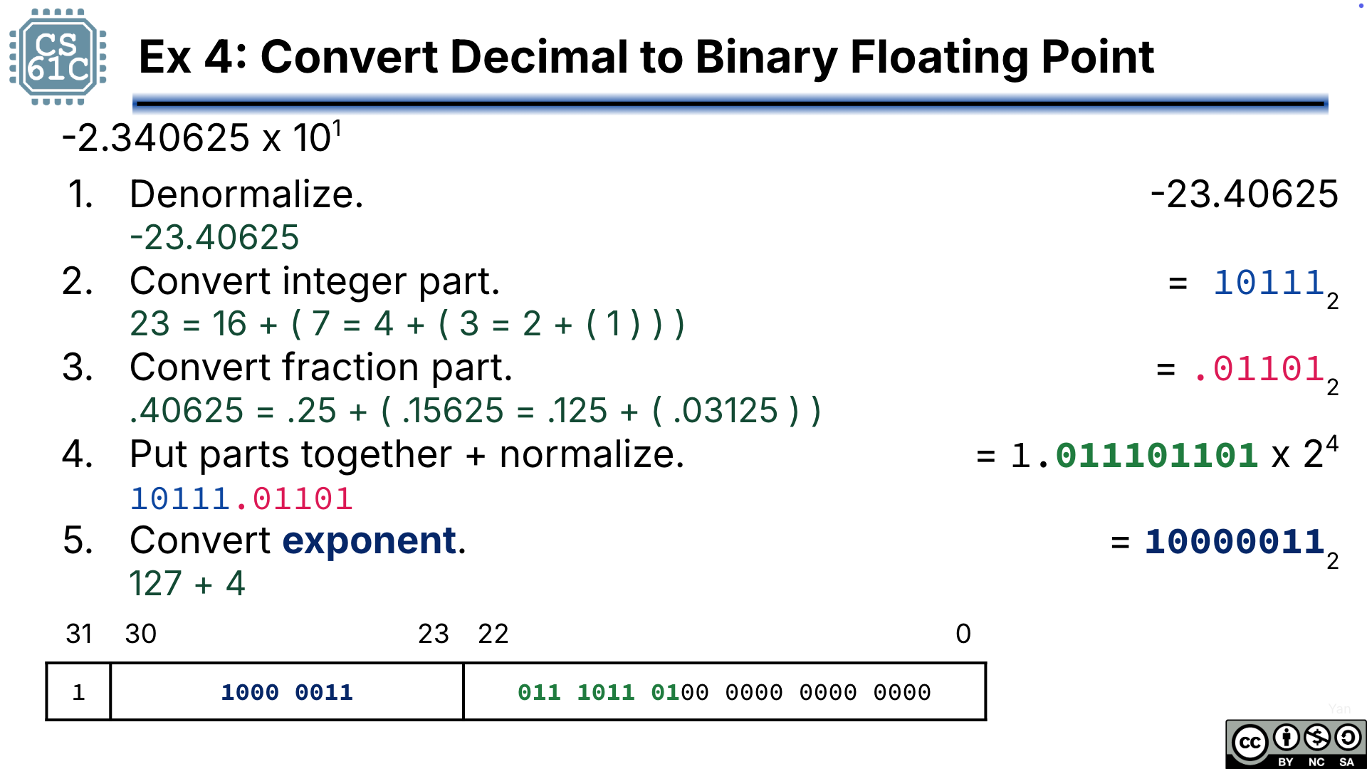 Worked conversion for Example 4 from decimal -23.40625 to IEEE 754 binary fields, showing normalization, biasing the exponent, and resulting sign-exponent-significand bit pattern.