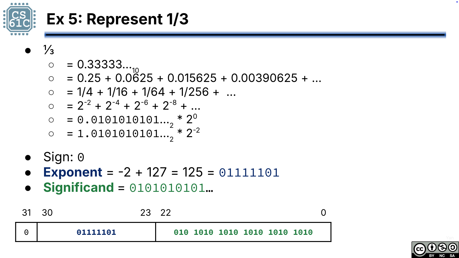 Worked example 5 showing representation of one-third in IEEE 754 floating point with repeating binary fraction 0.010101..., normalized form, exponent -2 plus bias, and truncated significand bits.
