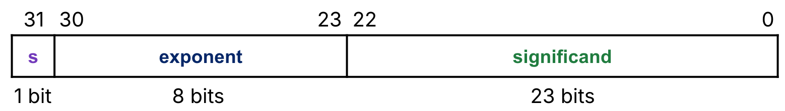 IEEE 754 single-precision field layout across 32 bits: 1 sign bit at the most significant position, 8 exponent bits, and 23 significand bits.