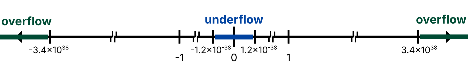 Number-line sketch of floating-point range showing overflow beyond about plus or minus 3.4 times 10^38 and an underflow gap around zero between approximately minus 1.2 times 10^-38 and plus 1.2 times 10^-38.