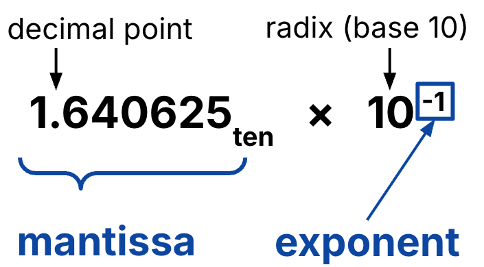Decimal scientific-notation diagram labeling mantissa and exponent for 1.640625 times 10^-1, with arrows marking the decimal point and base-10 radix.
