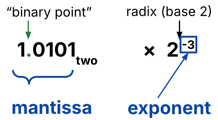 Binary normalized-notation diagram labeling mantissa and exponent for 1.0101 base two times 2^-3, with arrows marking the binary point and base-2 radix.