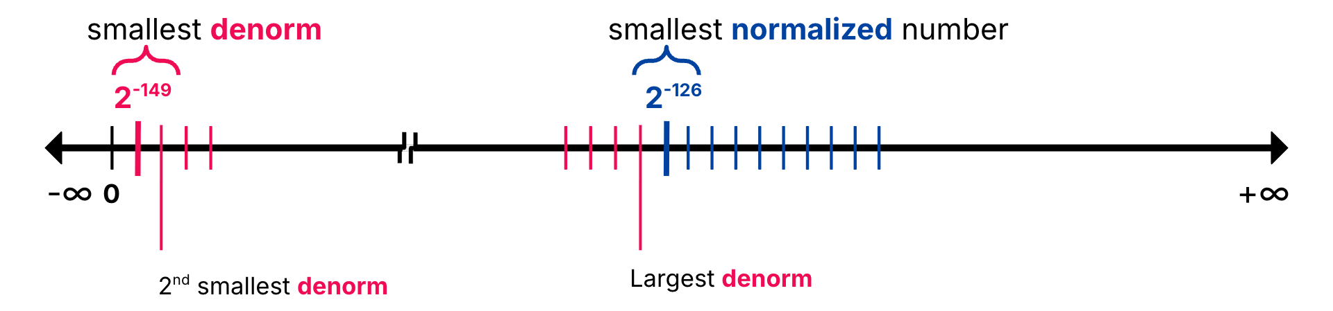 Gradual-underflow diagram showing denormalized values filling the region between zero and the smallest normalized value, with uniform tiny steps that connect smoothly to the normalized range.
