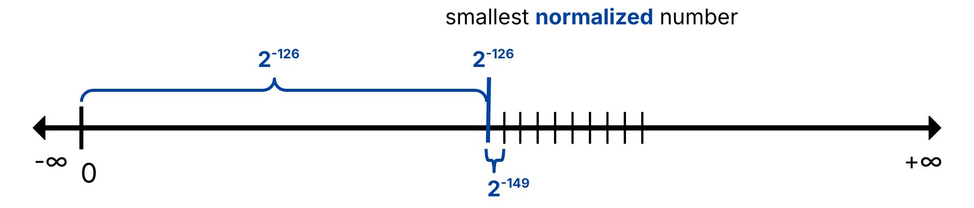 Zoomed number line near zero showing the smallest normalized positive value at 2^-126 and a much smaller local spacing of 2^-149 between nearby normalized values.