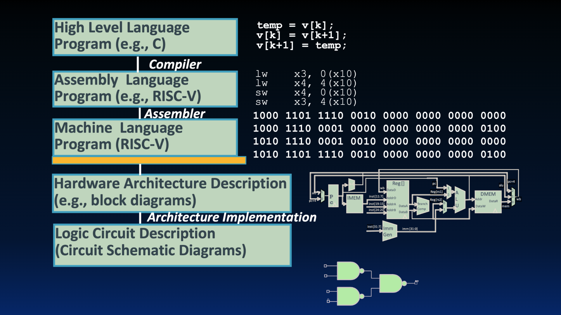 Layered abstraction diagram: compiler, assembler, then machine code above an ISA line, with hardware architecture and logic circuits below. The right side shows matching examples from C and RISC-V assembly through binary, a processor block diagram, and NAND gate logic.