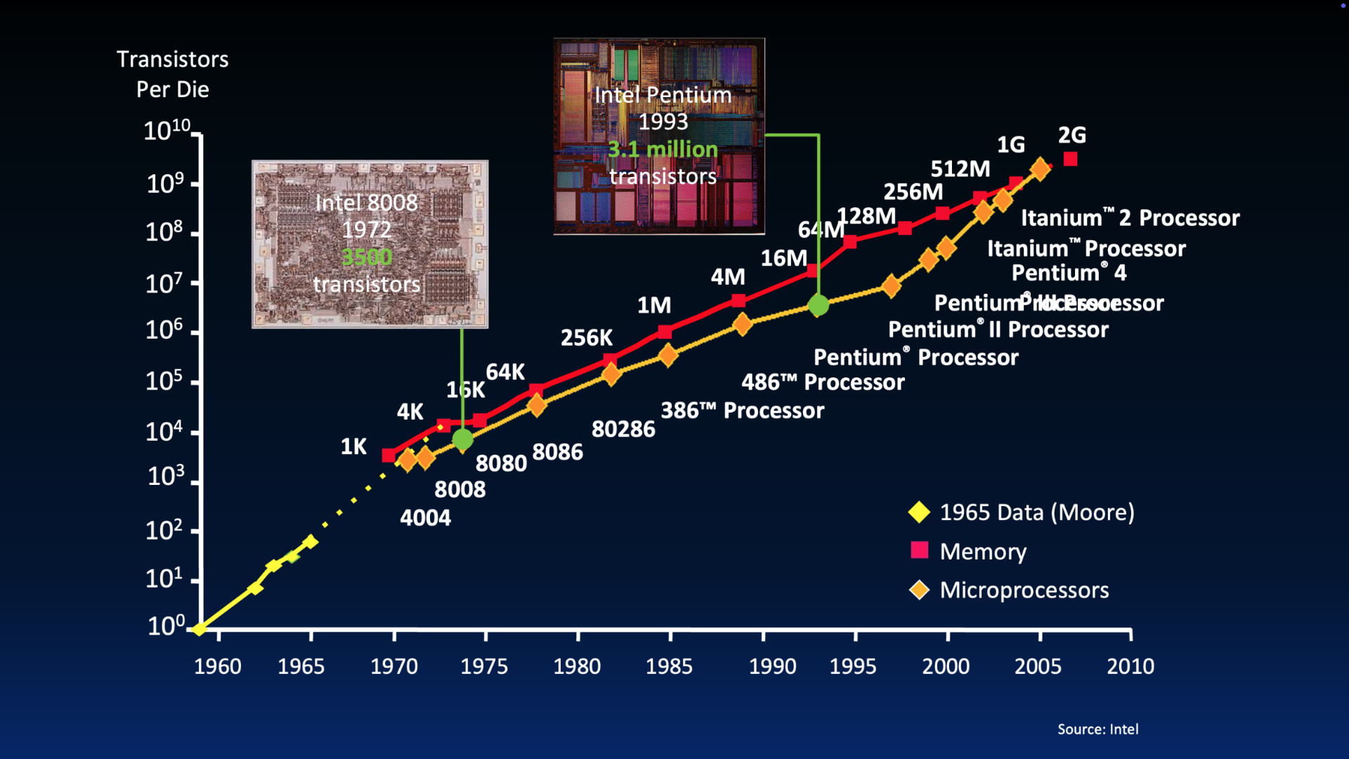 Log-scale line graph of transistors per die versus year from 1960 to 2010, comparing Moore’s 1965 data, memory chips, and Intel microprocessors, with inset die photos for early and mid-1990s processors.