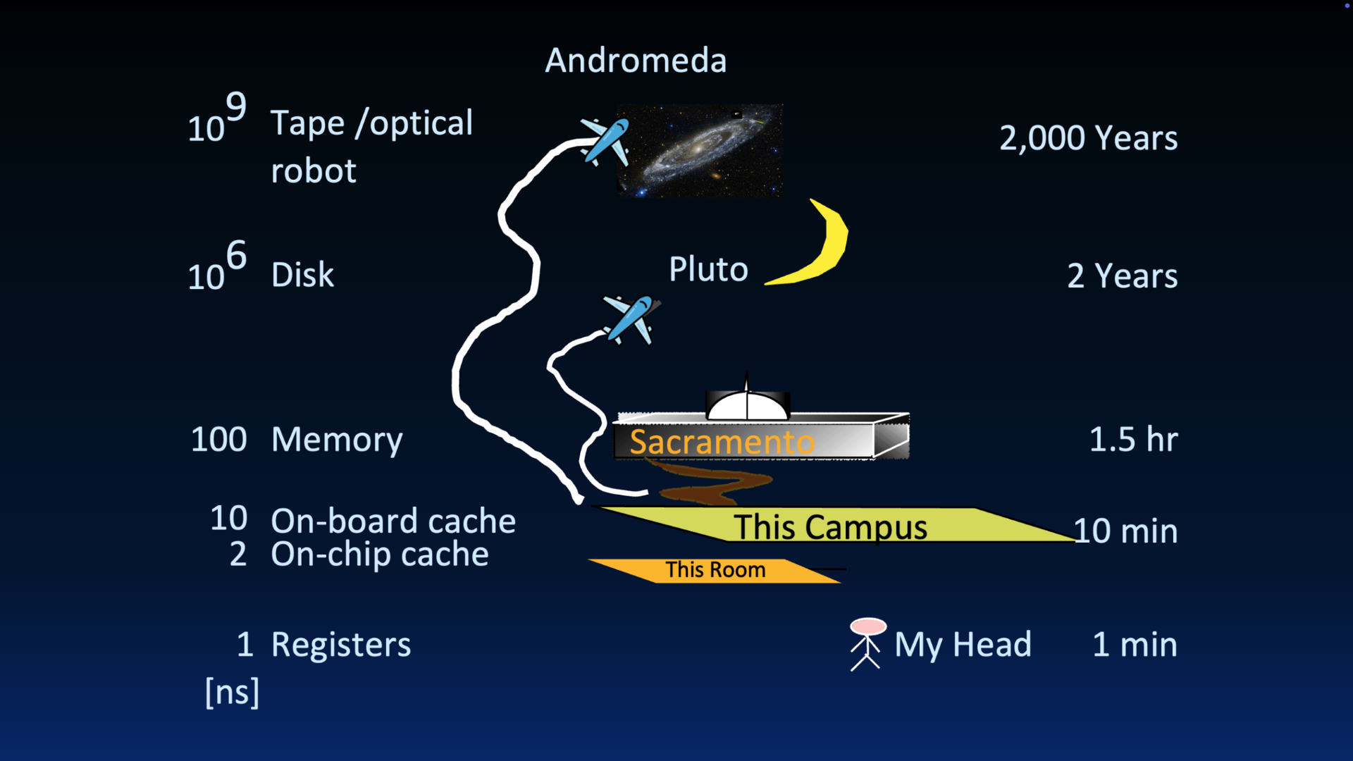 Latency analogy chart mapping memory levels from registers through caches, RAM, disk, and tape to increasing nanosecond delays, paired with human-scale time and distance metaphors such as head versus campus, Sacramento, Pluto, and Andromeda.