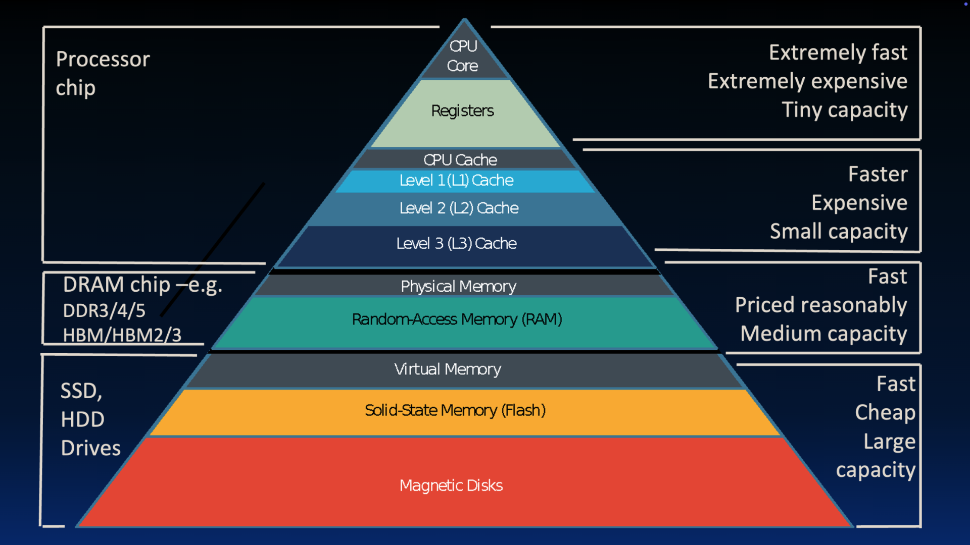 Pyramid of the memory hierarchy from CPU core, registers, and L1 through L3 cache at the narrow top, DRAM main memory in the middle, and SSD, flash, magnetic disks, and virtual memory toward the wide base, with notes on speed, cost, and capacity at each tier.